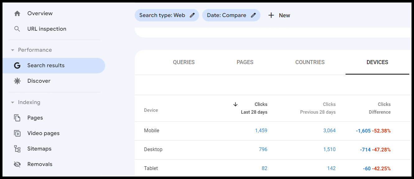 Google Search results - Performance by device type