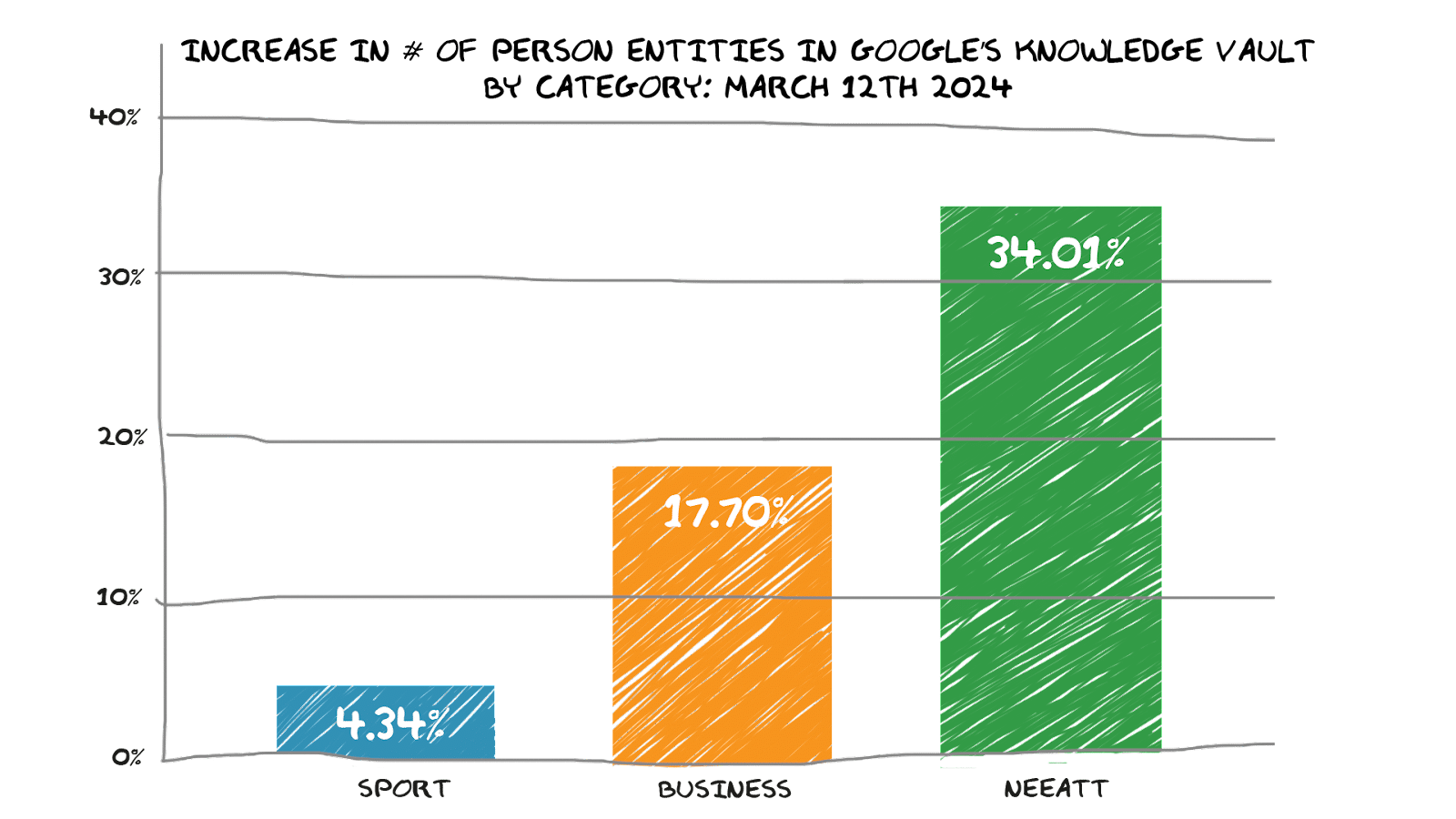 Increase in # of entities - March 12, 2024