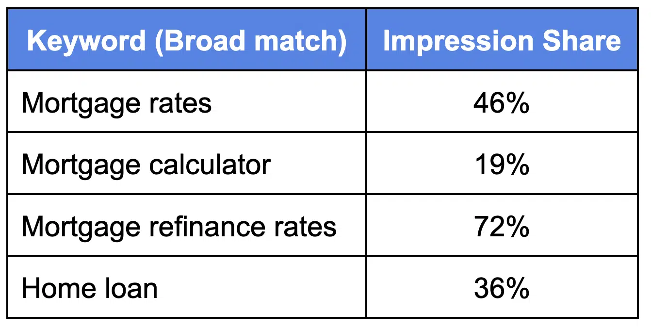 Keyword level impression shares (broad match) for home financing advertiser - After