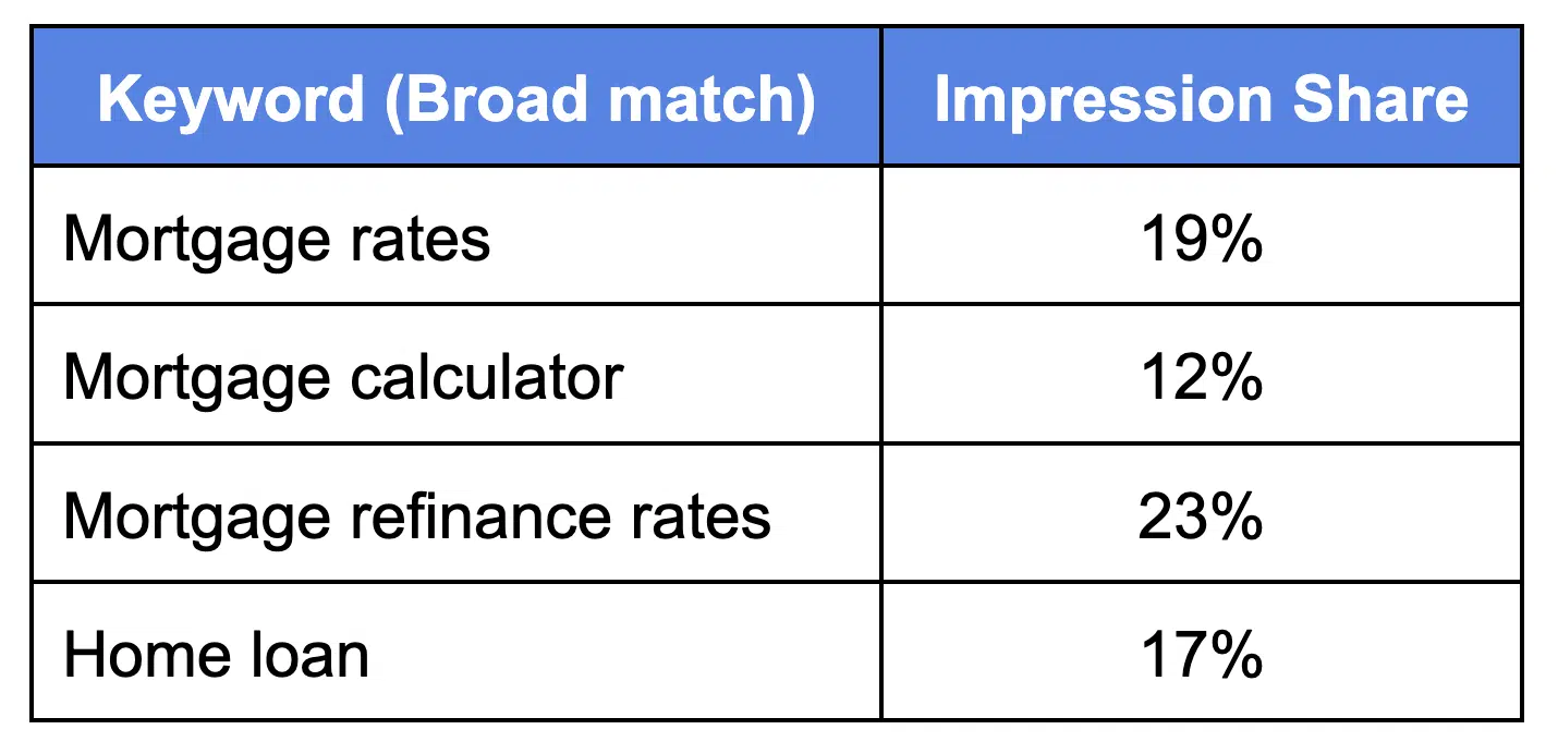 Cuota de impresiones a nivel de palabras clave (concordancia amplia) para anunciantes de financiación de viviendas: antes