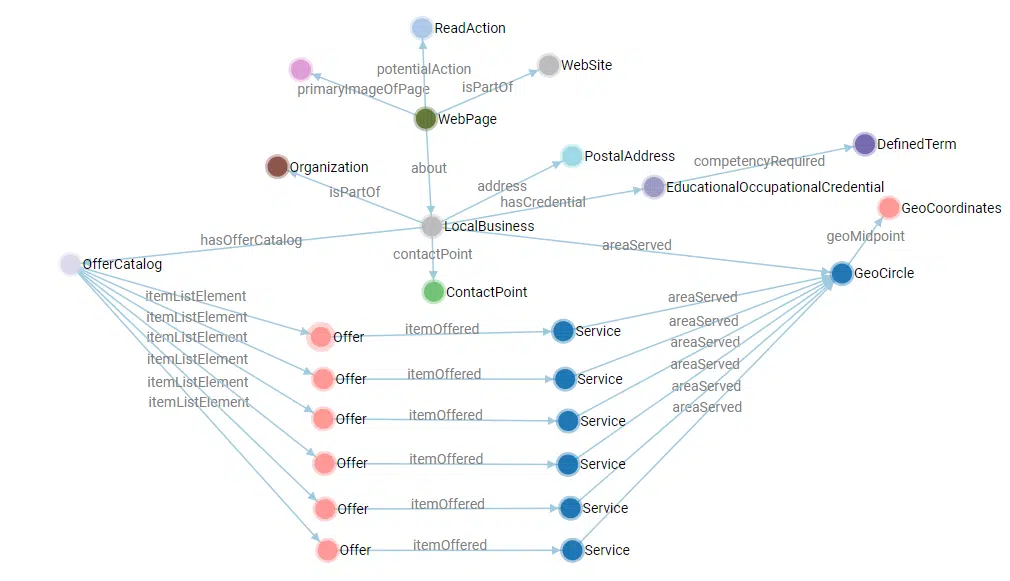 Linking entities with schema