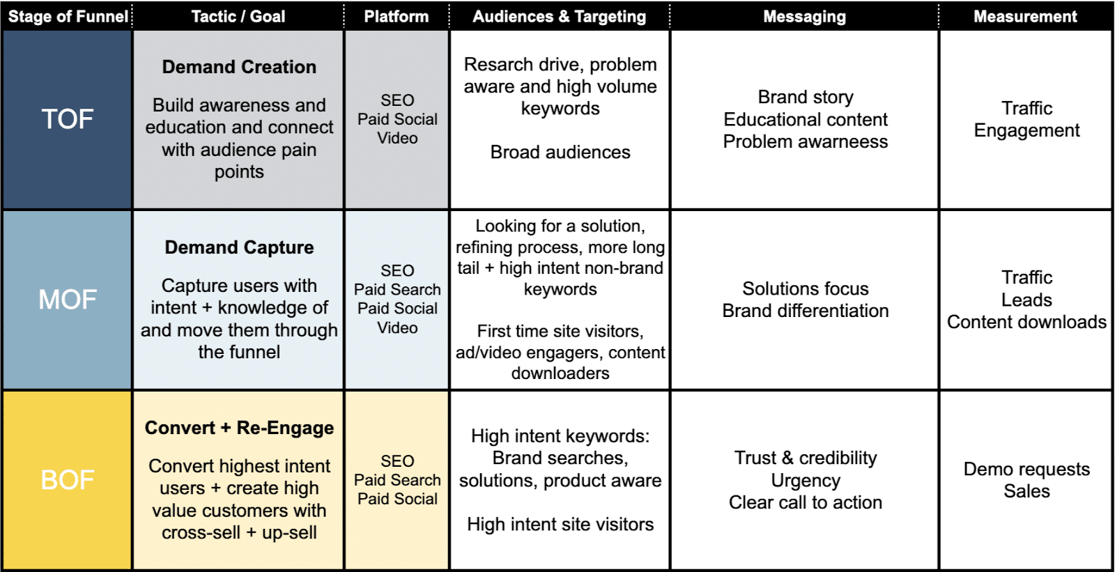 Mapping out the full purchase journey