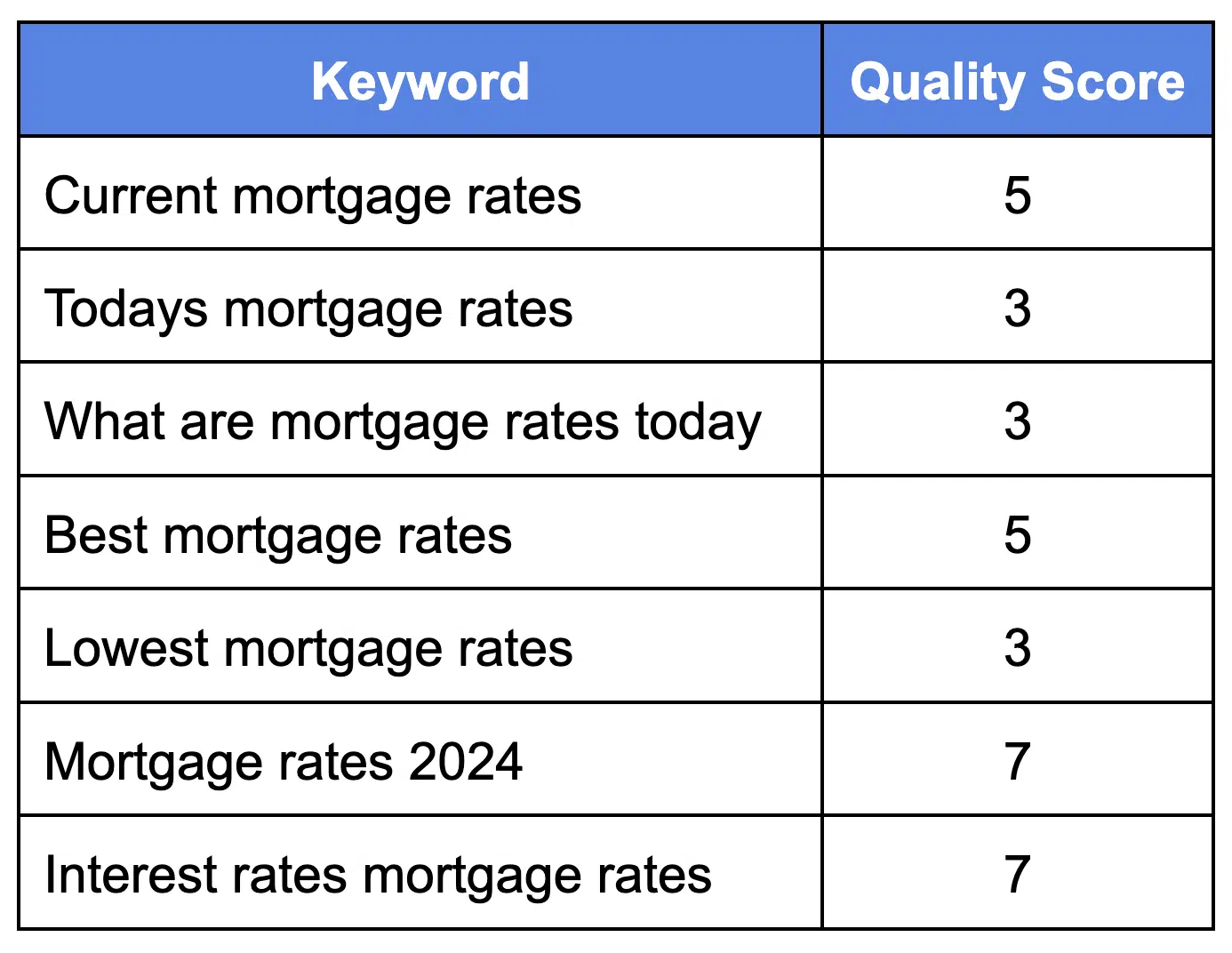 Puntajes de calidad para términos relacionados con 'tasas hipotecarias'