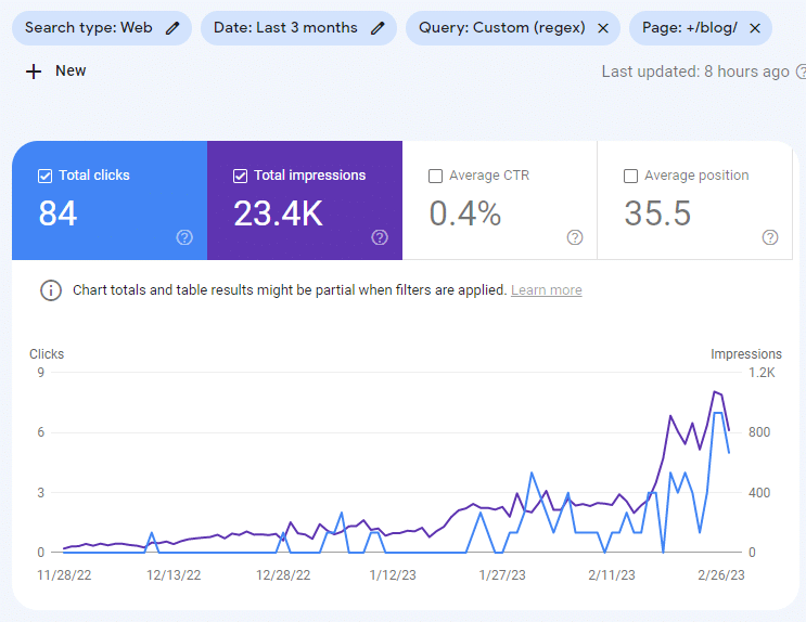 Results of updating old blog posts 