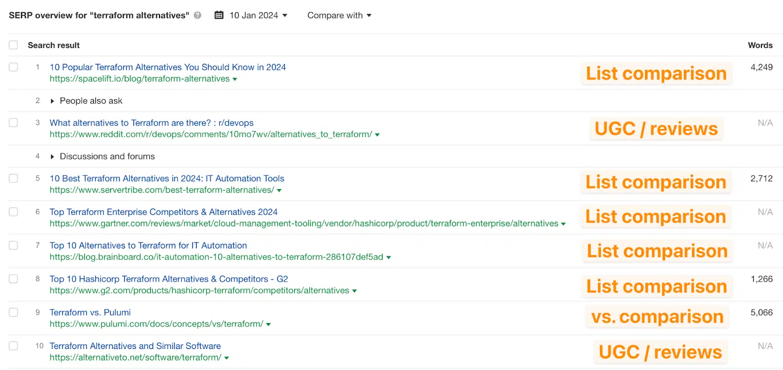 SERP overview for terraform alternatives