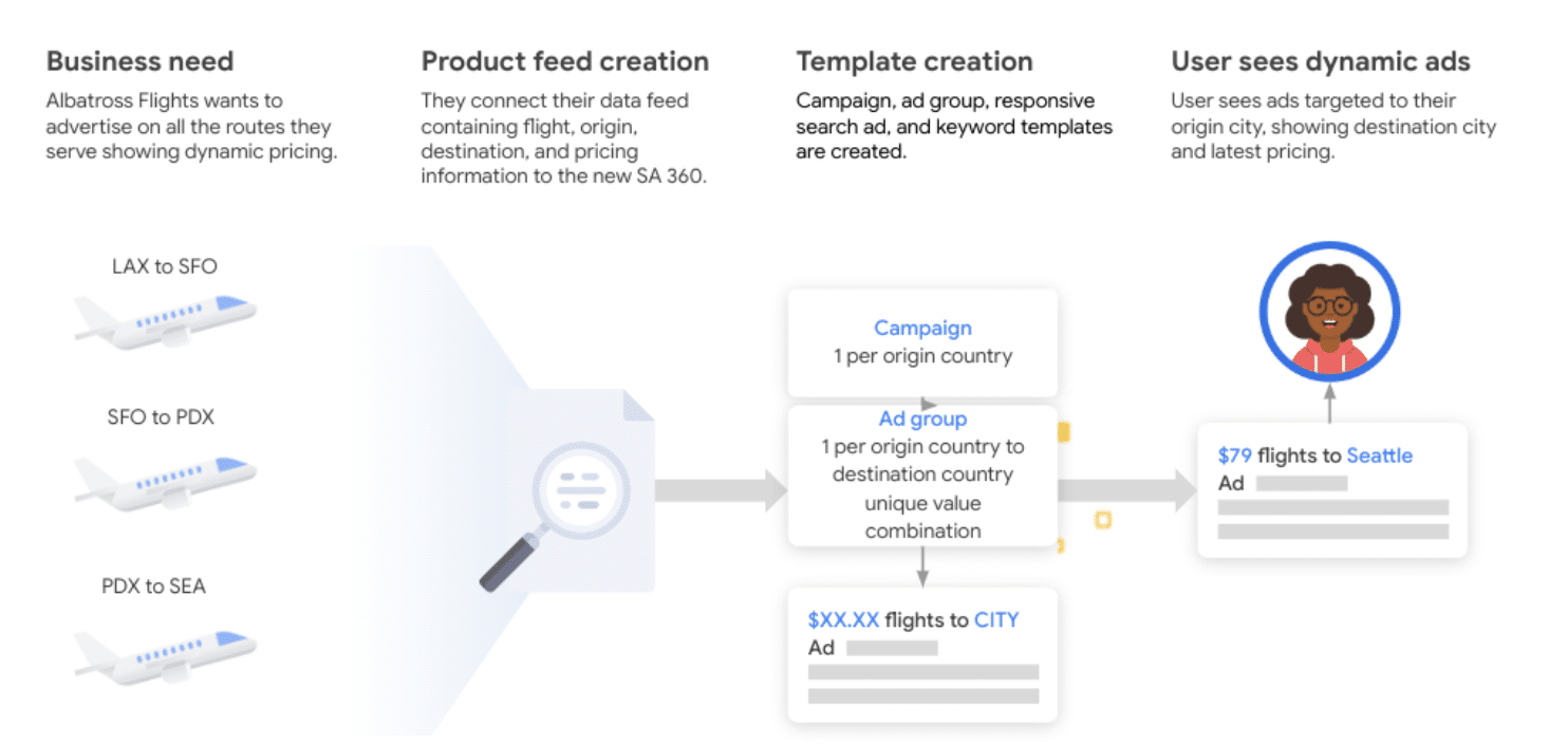 Sample feed automation and template management for an airline