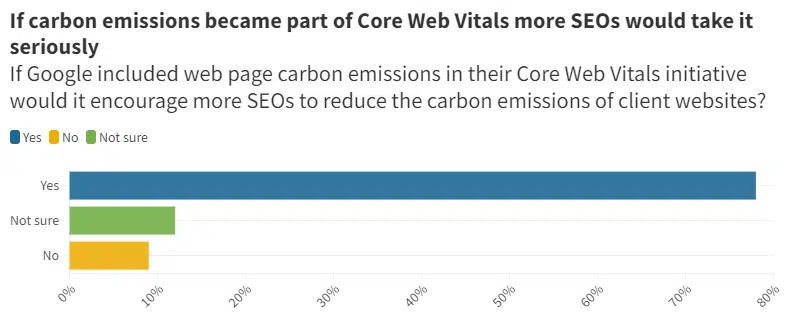 If Google included web page carbon emissions in their Core Web Vitals initiative, would it encourage more SEOs to reduce the carbon emissions of client websites?
