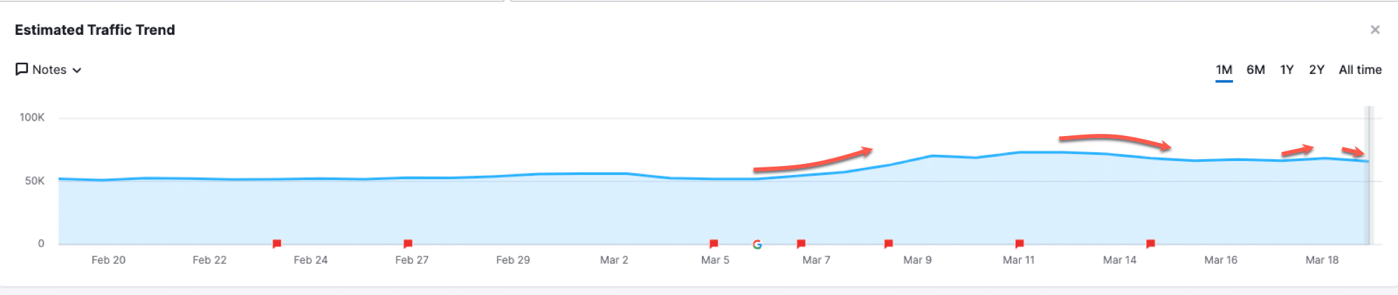 Estimated Traffic Trend Early Volatility