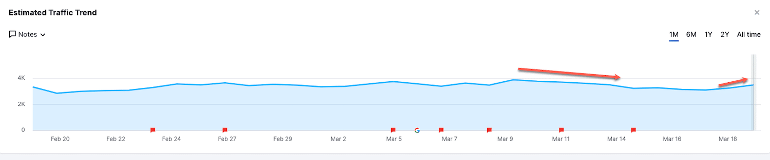 Estimated Traffic Trend Reversal