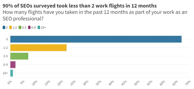 How many flights have you taken in the past 12 months as part of your work as an SEO?