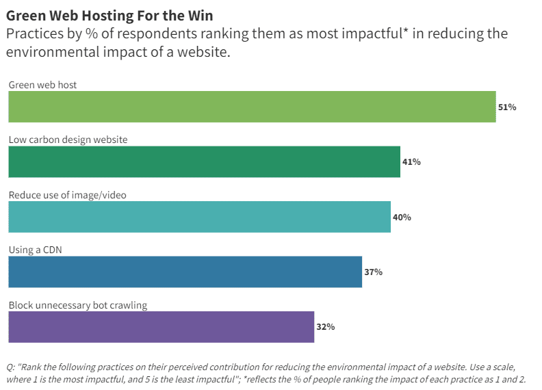 Climate change SEO survey: Making the web more sustainable