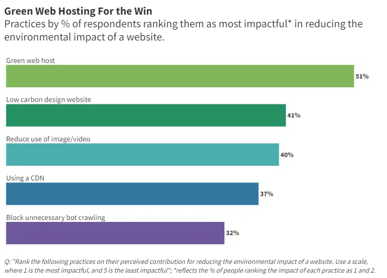 How can you reduce your website’s environmental impact?