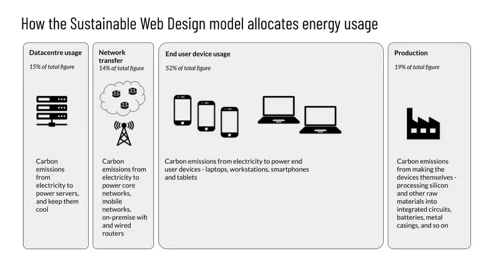 Image taken from the Green Web Foundation article on transitioning to a fossil free internet 