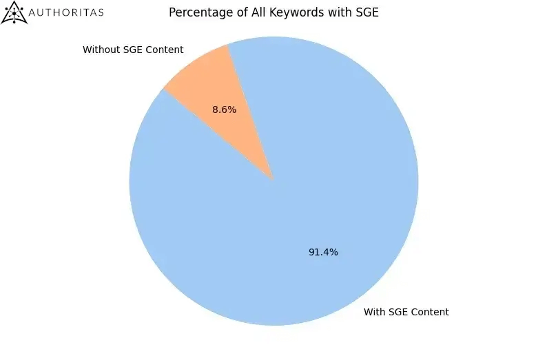 Percentage of all keywords with SGE