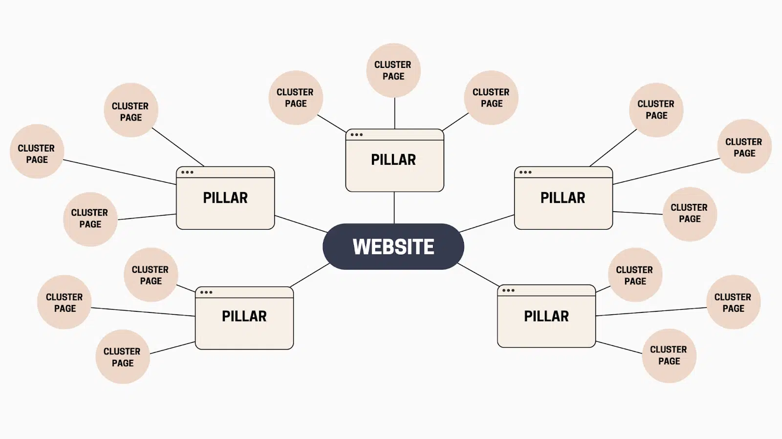 sel-internal-linking_cluster3