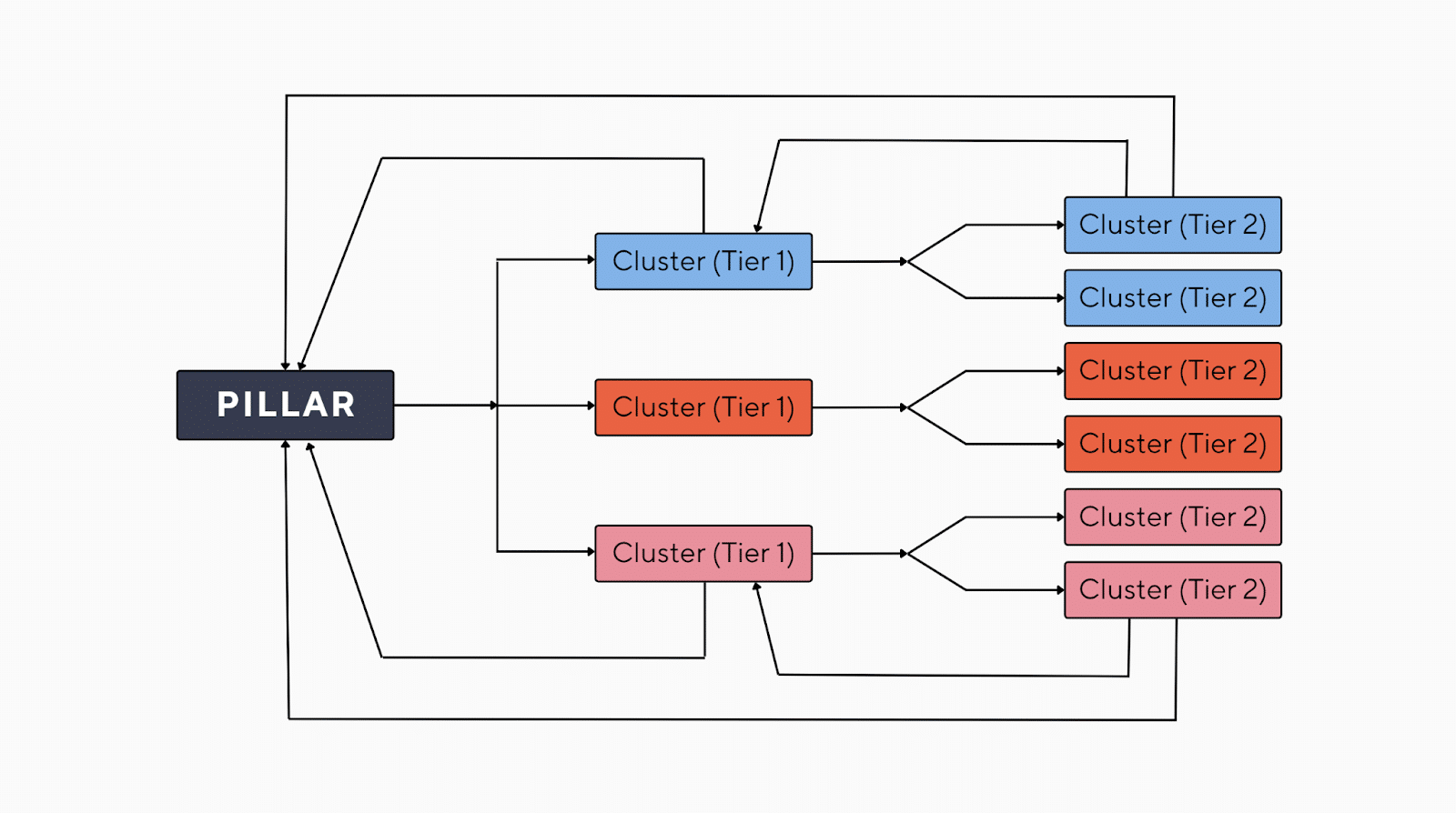 sel-internal-linking_cluster4