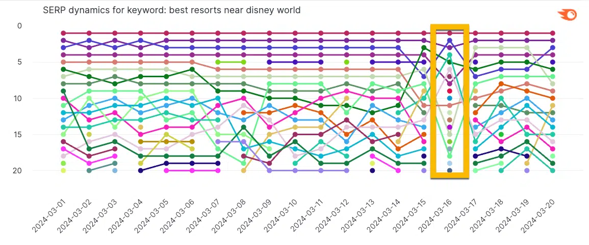 Serp Dynamics Best Resorts Disney World