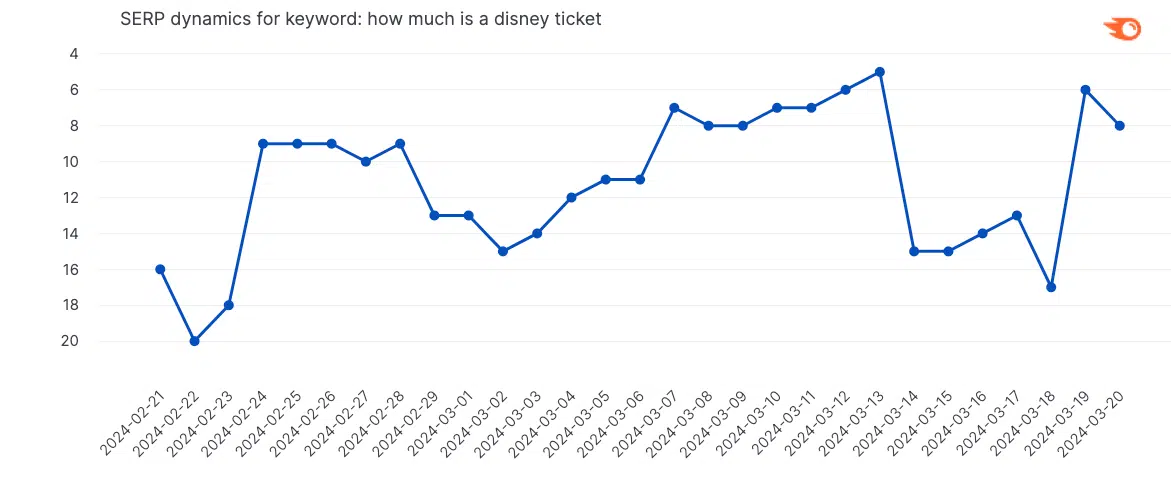 Serp Dynamics Disney Ticket