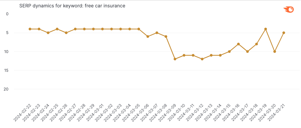 Serp Dynamics Free Car Insurance
