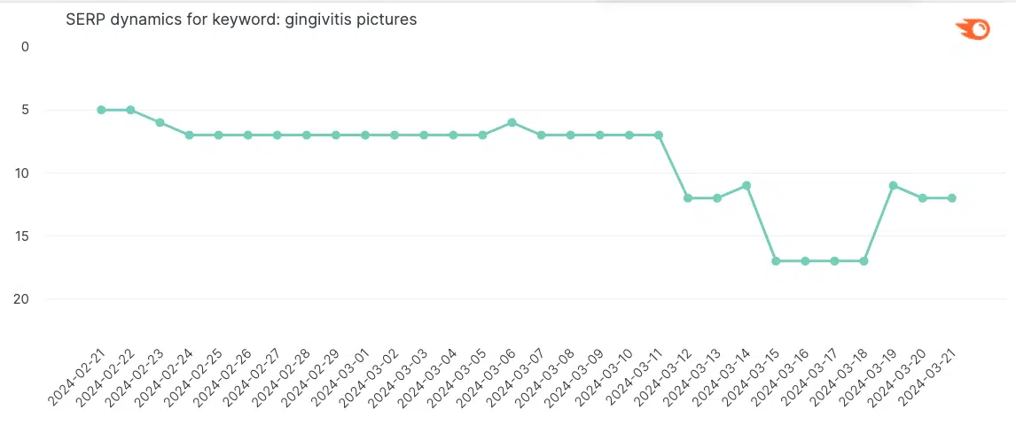 Serp Dynamics Gingivitis Photos