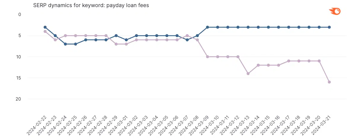 Serp Dynamics Payday Loan Fees