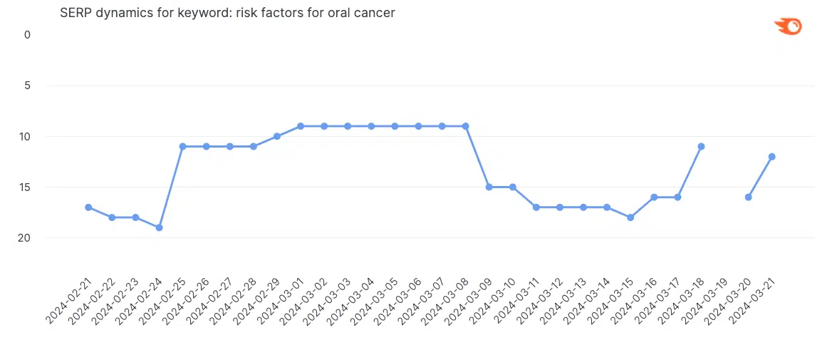 Serp dynamics risk factors Oral cancer