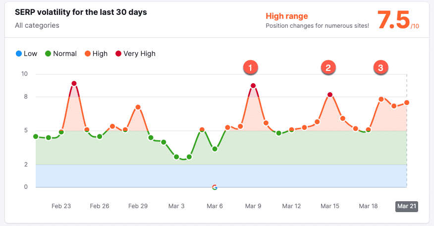 Serp Volatility 30 Days