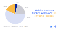 Study: 56% of Google’s top three positions are held by ccTLDs