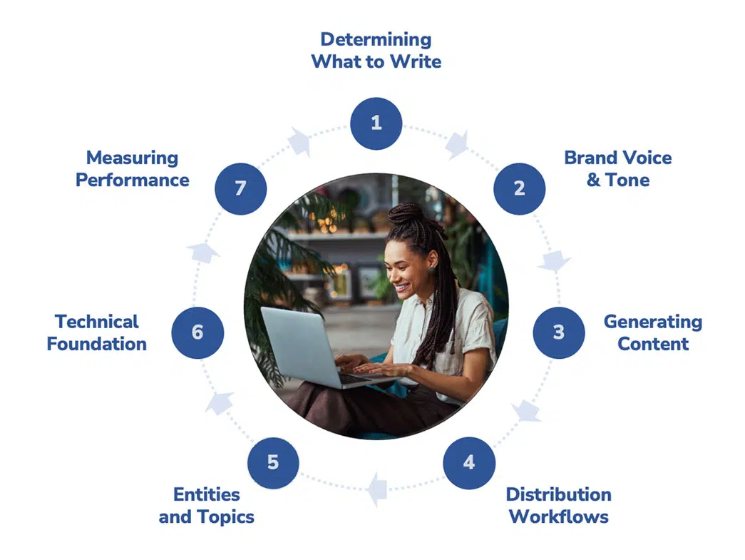 7-Step-Process-Scaling-Content