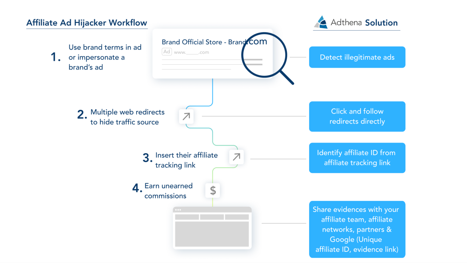 What is ad hijacking and how do you protect your brand from it?