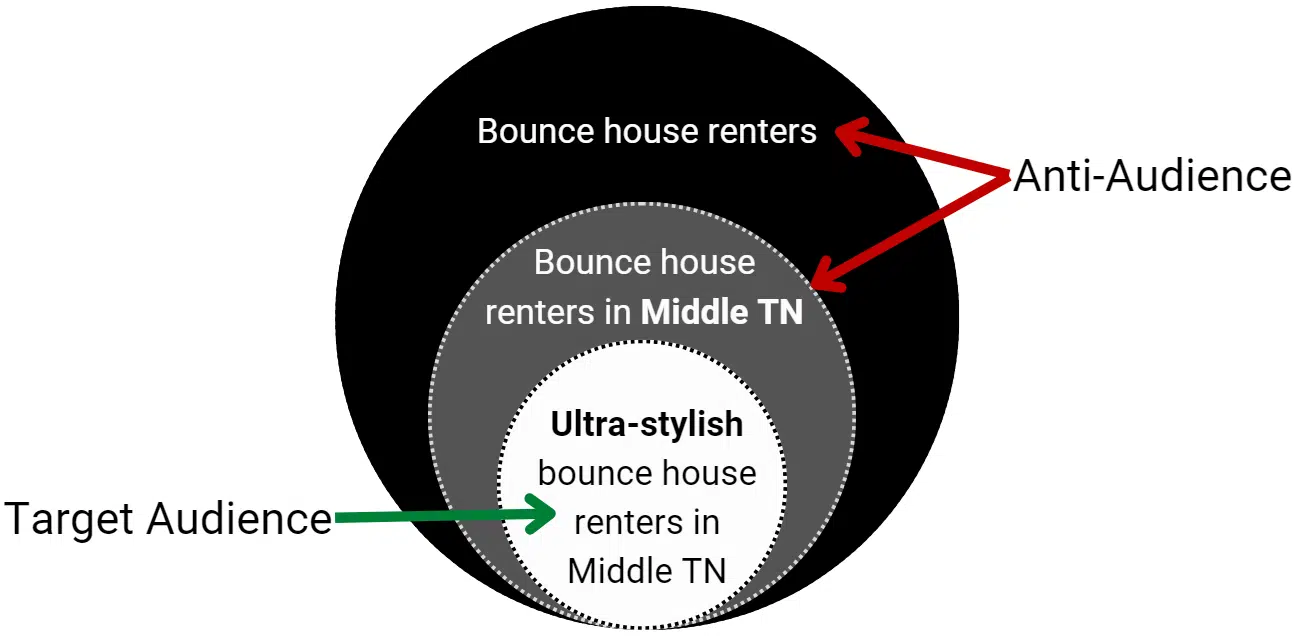 Bounce house target audience vs. anti-audience in Google Ads