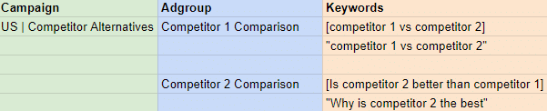 Campaign structure to advertise the comparison