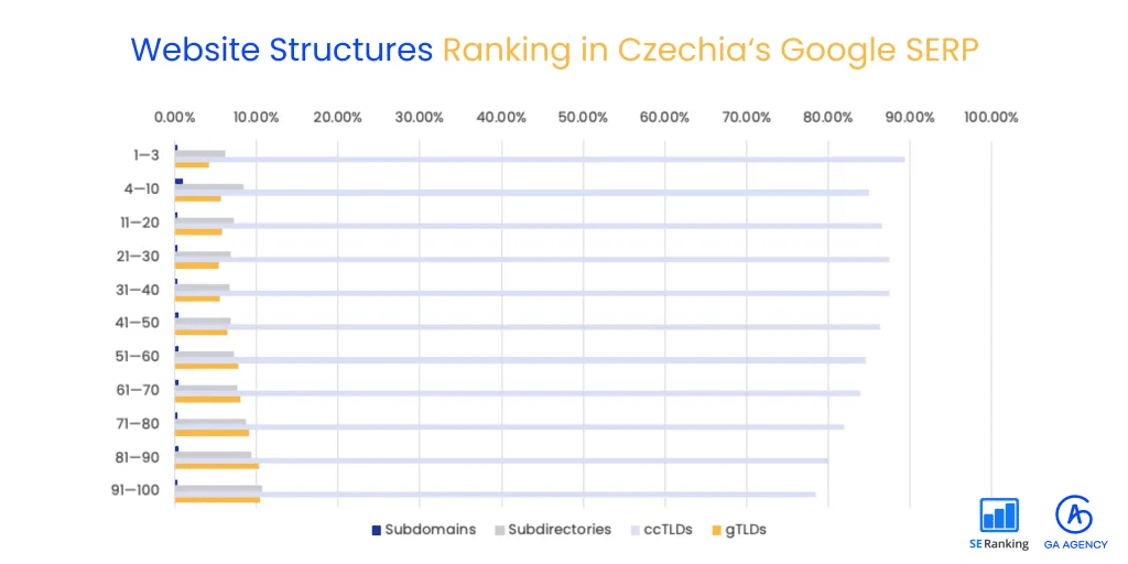 Czechia has the highest rate of ccTLDs in Google SERPs