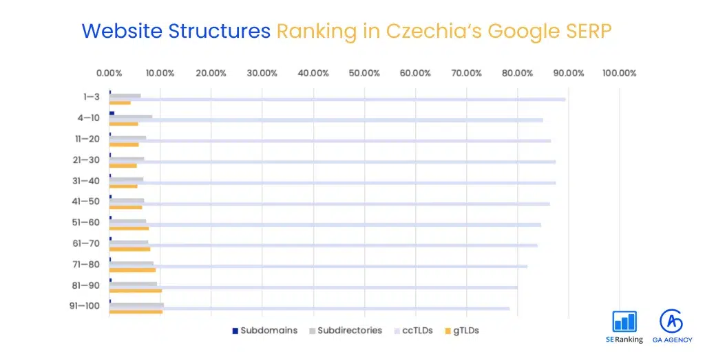 Czech has the highest ccTLD rate in Google SERPs