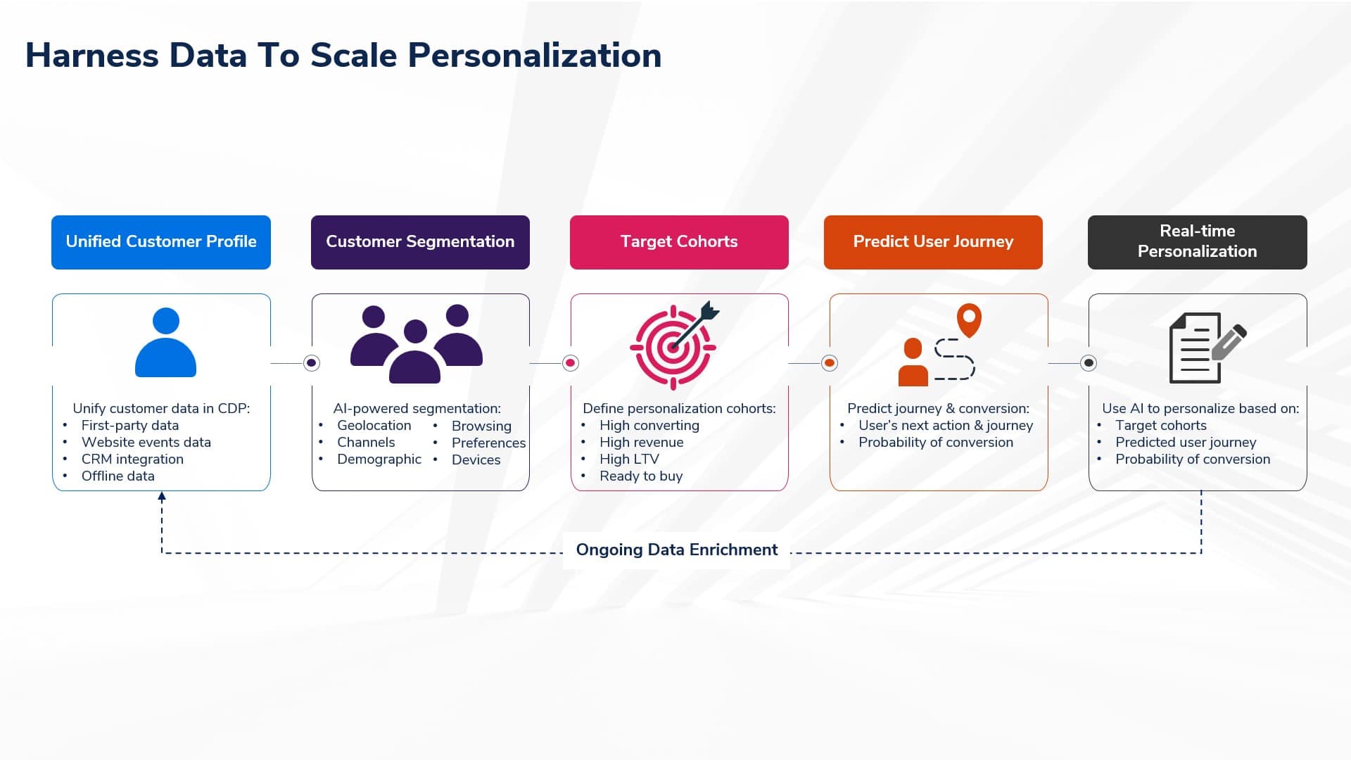 Harness Data To Scale Personalization