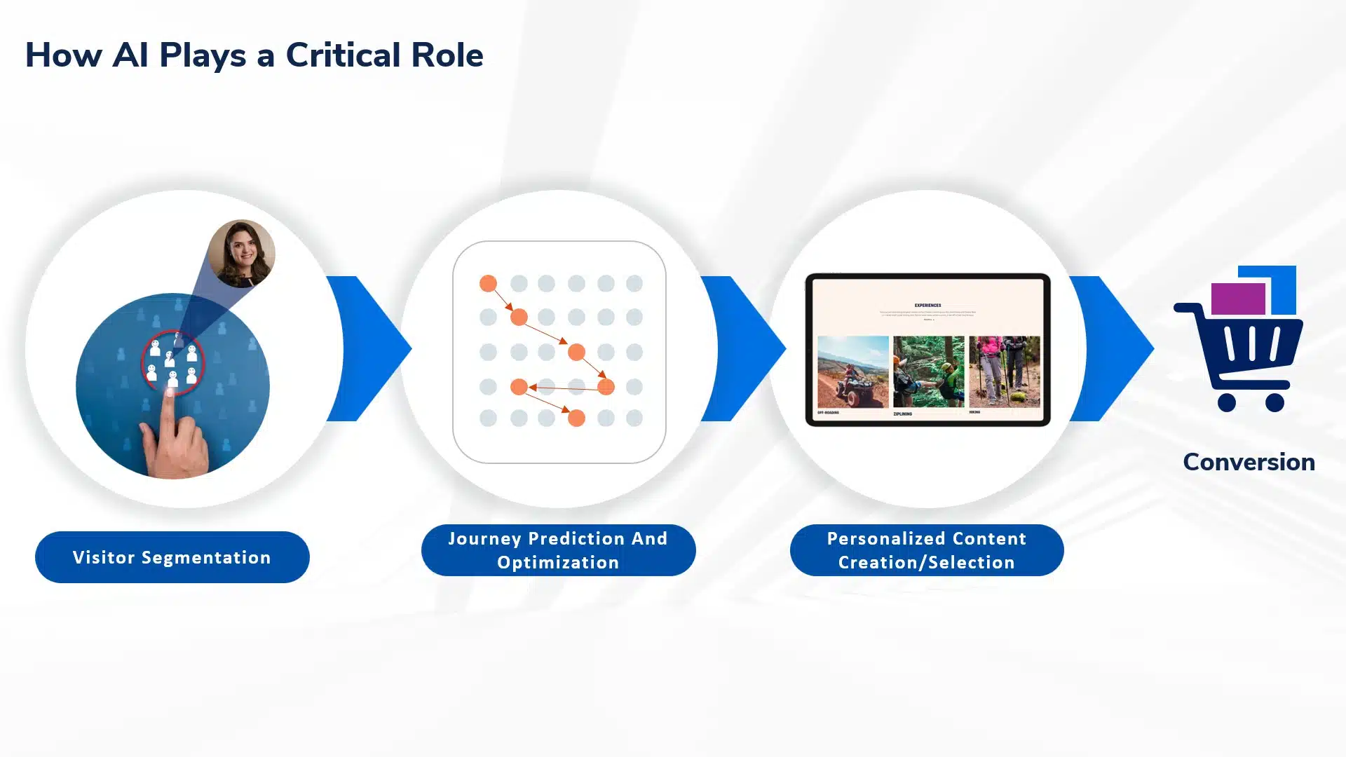 How AI Plays a Critical Role