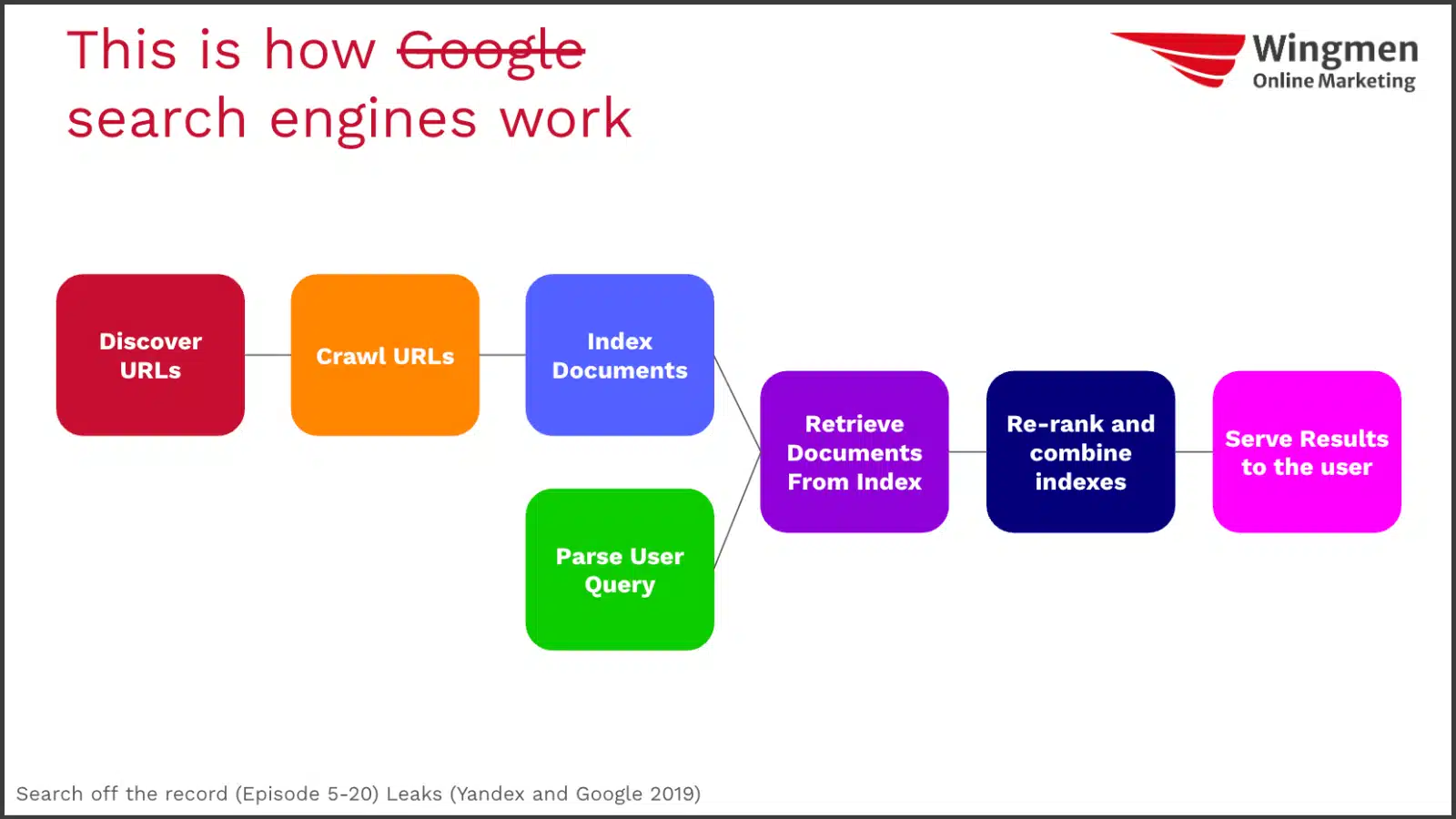 How search engines work - Graphic