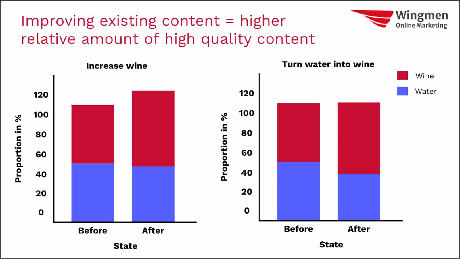 Two graphs of "increasing wine" vs. "turning wine into water". Increasing wine leads to more volume in the glass. Turning wine into water means the glass carries the same volume, but has a higher relative amount of wine than water.