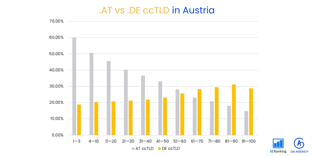 In Austria, .AT ccTLDs inversely correlate with German ccTLDs