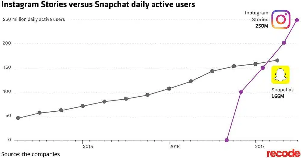 Instagram Stories versus Snapchat usage