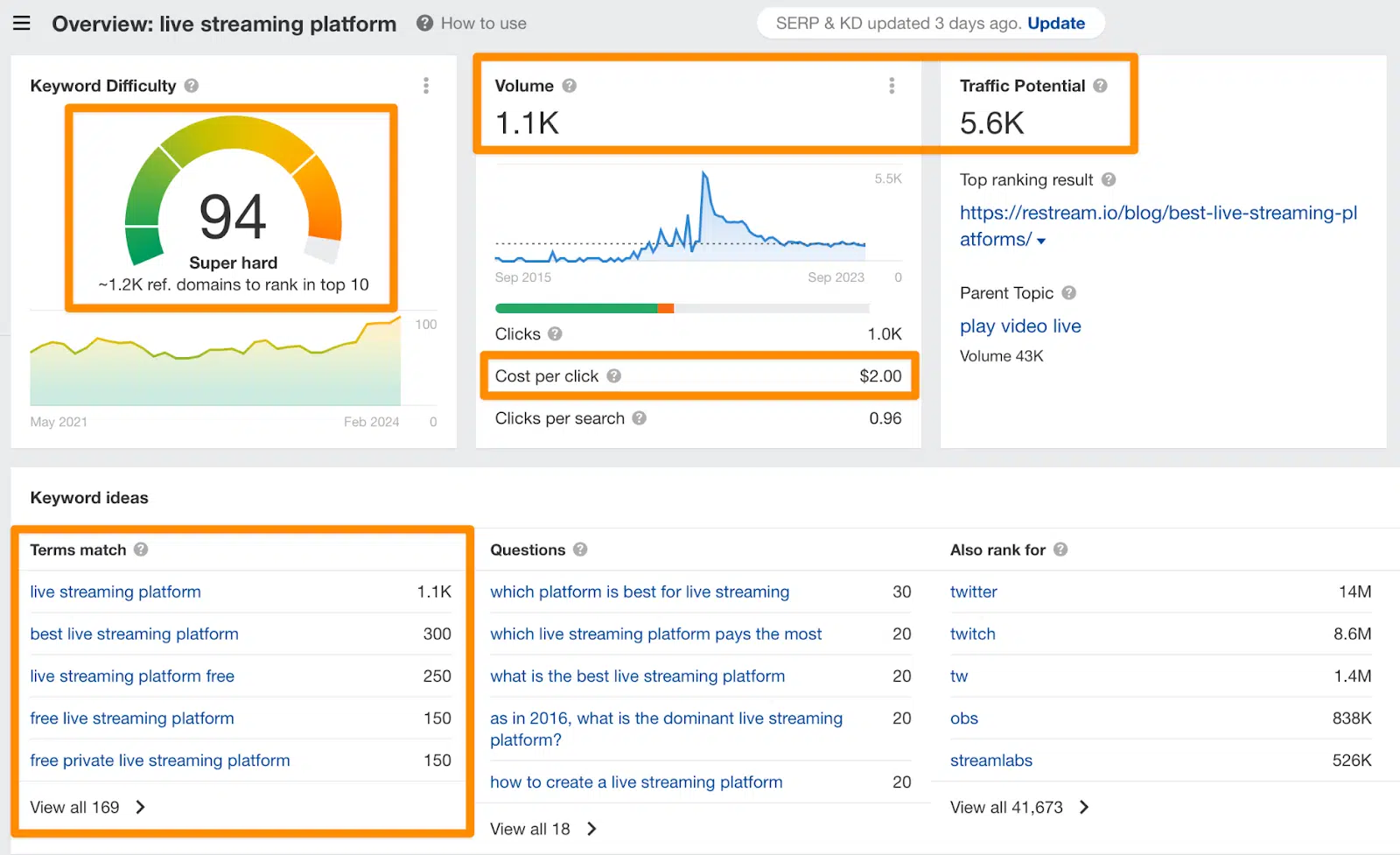 Keyword overview - live streaming platform