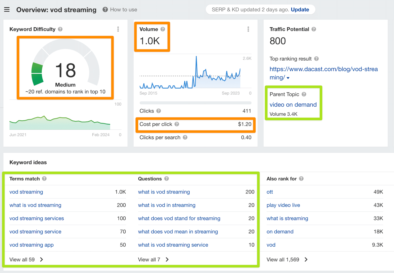 Keyword overview - vod streaming