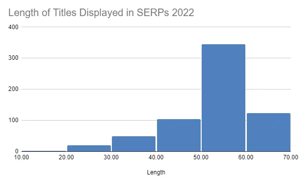 Length of titles displayed in SERPs in 2022