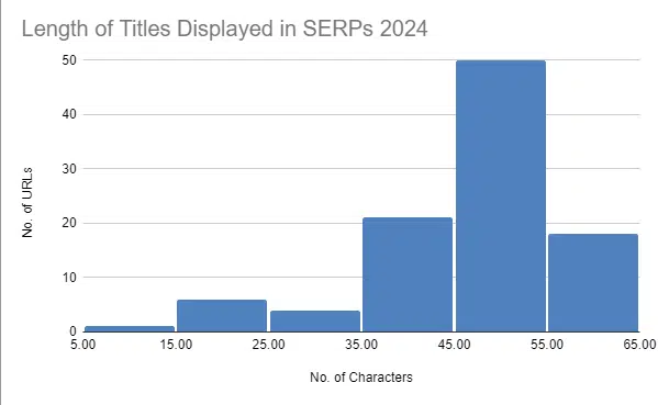 Length of titles displayed in SERPs 2024