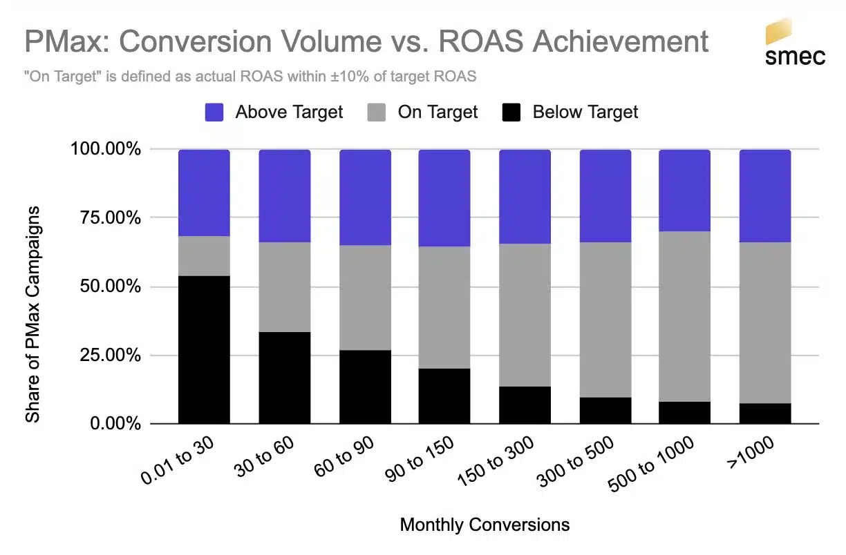 PMax - Conversion volume versus ROAS achievement