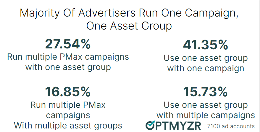 PMax - Majority of advertisers run one campaign, one asset group