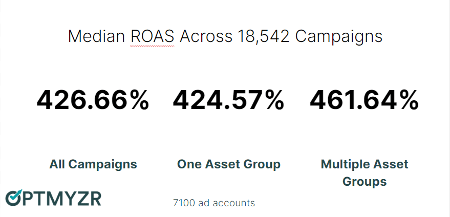 PMax - Median ROAS across 18,542 campaigns