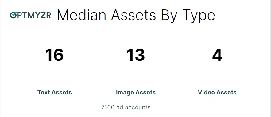 PMax - Median assets by type