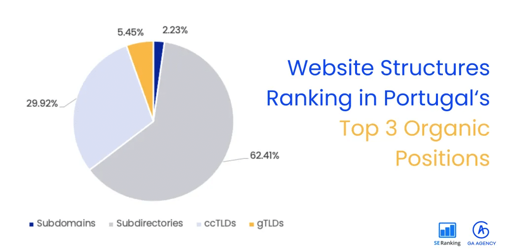 Portugal is the only market with more subdirectories in the top three than ccTLDs