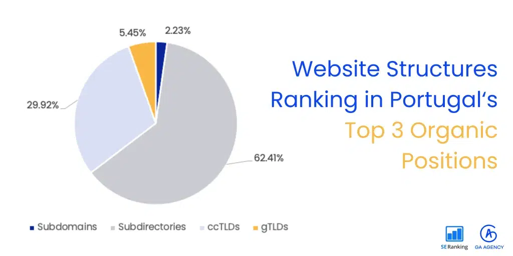 Portugal is the only market where subdirectories are more common in the top three positions than ccTLDs
